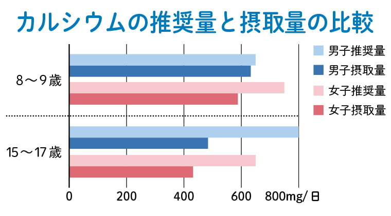 カルシウムの推奨量と摂取量の比較図