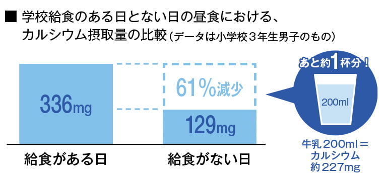 学校給食のある日とない日の昼食における、カルシウム摂取量の比較（データは小学校3年生男子のもの）