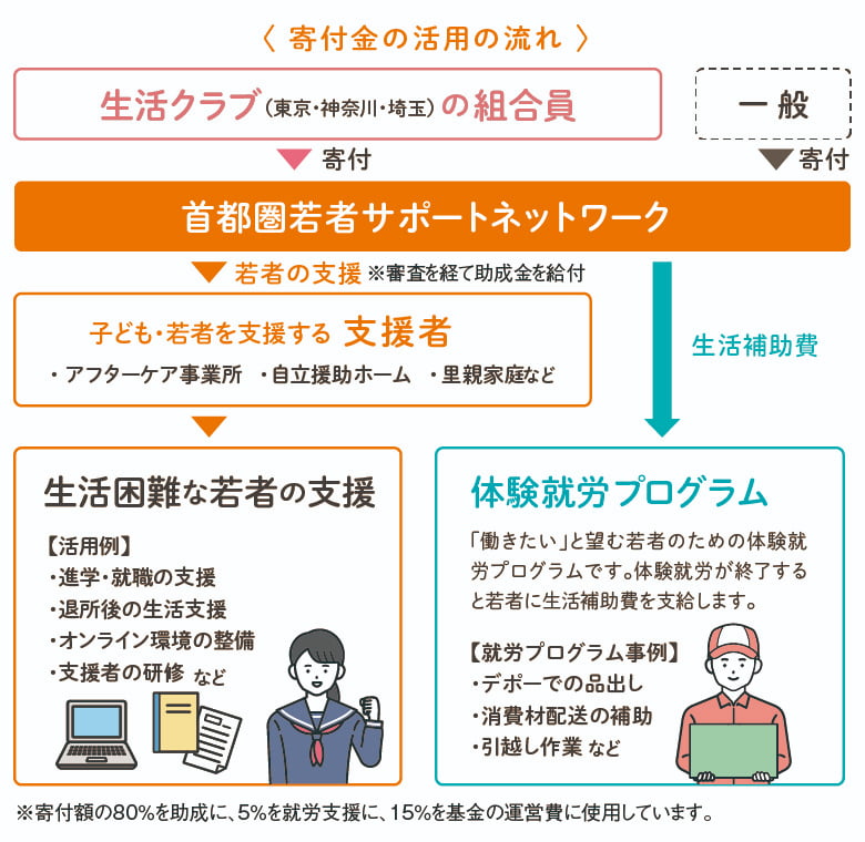 若者おうえん基金