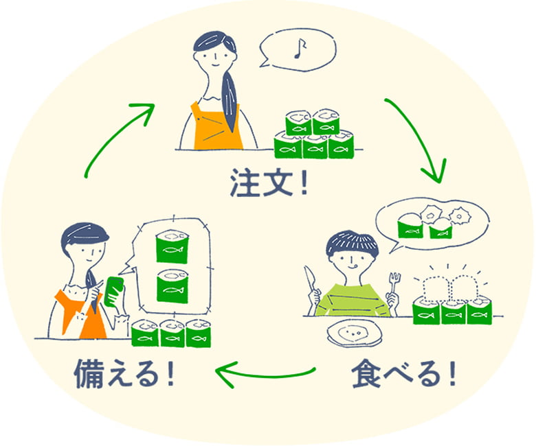 回転備蓄（ローリングストック）のイメージ図