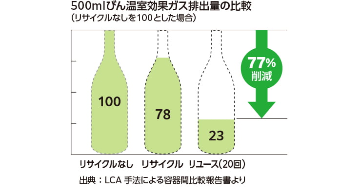 500mlびん温室効果ガス排出量の比較図