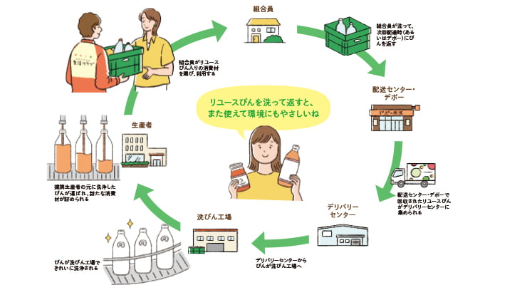 組合員を起点としたリユースびんの仕組み（グリーンシステム）