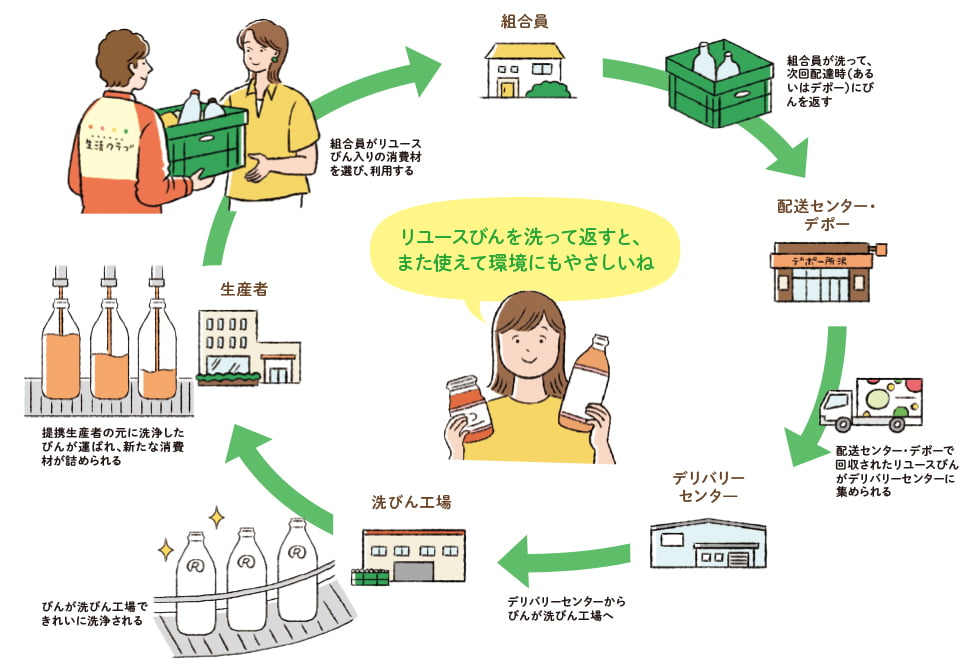 組合員を起点としたリユースびんの仕組み（グリーンシステム）