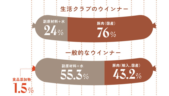 生活クラブと一般的なウインナーの比較図