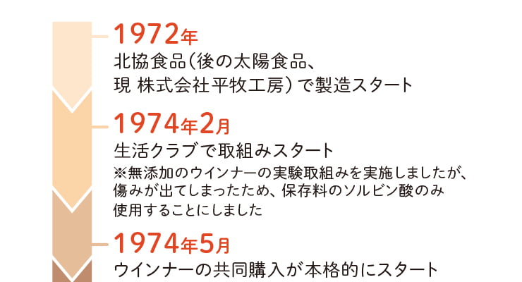 生活クラブのウインナーの歴史図１