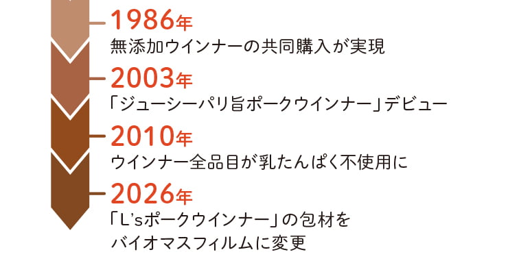 生活クラブのウインナーの歴史図２